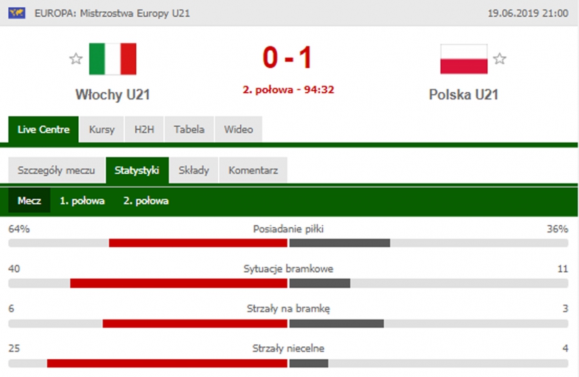 STATYSTYKI meczu Włochy 0-1 Polska! :D